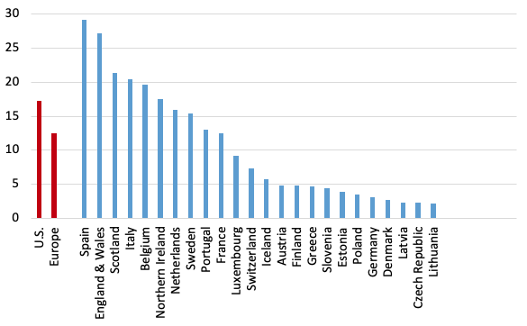 Figure 1. Cumulative P-scores of Excess Mortality Comparing the US to Europe, Weeks 9 to 30