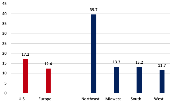 Figure 2. Cumulative Excess Mortality P-scores Across the Four US Regions