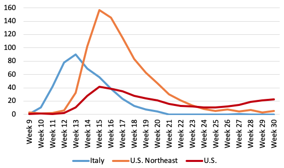 Figure 3. Weekly Profiles of P-scores: The US Northeast, the US as a Whole and Italy, Weeks 9 to 30