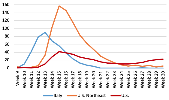 Figure 3. Weekly Profiles of P-scores: The US Northeast, the US as a Whole and Italy, Weeks 9 to 30 Figure 3. Weekly Profiles of P-scores: The US Northeast, the US as a Whole and Italy, Weeks 9 to 30