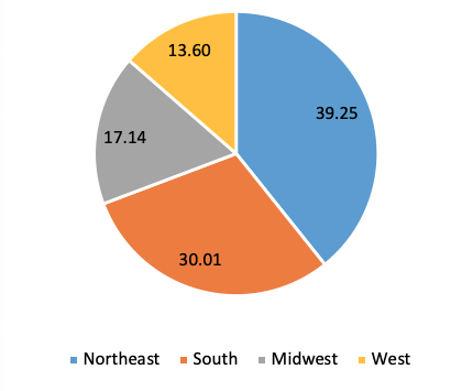 Figure 4. Weekly Regional Weekly Excess Deaths and the Share of all US Excess Deaths Across the Four US Regions Figure 4. Weekly Regional Weekly Excess Deaths and the Share of all US Excess Deaths Across the Four US Regions