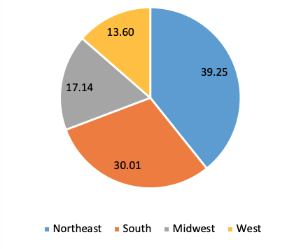 Figure 4. Weekly Regional Weekly Excess Deaths and the Share of all US Excess Deaths Across the Four US Regions