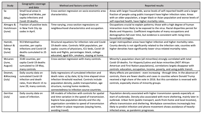 Table 1. Selected 2020 Studies on Spatial and Socio-economic Variation in COVID-19 Infections and Deaths