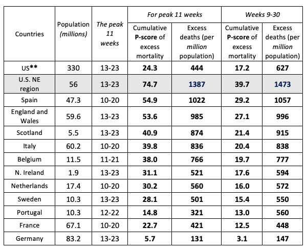 Table 3. Cumulative P-scores for the 11 Peak Pandemic Weeks for the US, the US Northeast and Major European Countries and for Weeks 9 to 30 Table 3. Cumulative P-scores for the 11 Peak Pandemic Weeks for the US, the US Northeast and Major European Countries and for Weeks 9 to 30