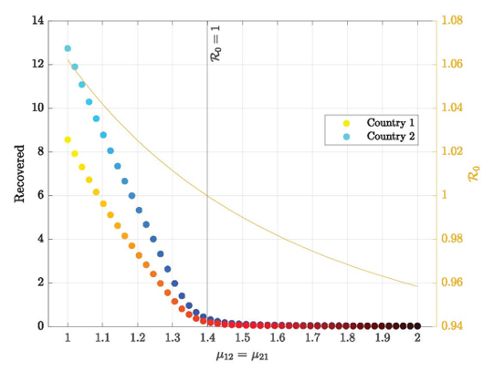 Figure 1. Lower Trade or Mobility Costs can Create Pandemics (Symmetric Countries) Figure 1. Lower Trade or Mobility Costs can Create Pandemics (Symmetric Countries)