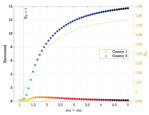 Figure 2. Lower Trade or Mobility Costs can Prevent Pandemics (Asymmetric Countries) Figure 2. Lower Trade or Mobility Costs can Prevent Pandemics (Asymmetric Countries)