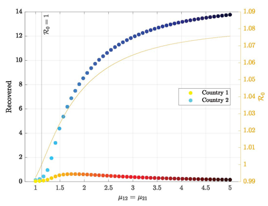 Figure 2. Lower Trade or Mobility Costs can Prevent Pandemics (Asymmetric Countries)