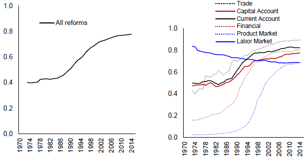 Figure 1. Structural Reform Indices for 90 Advanced and Developing Economies