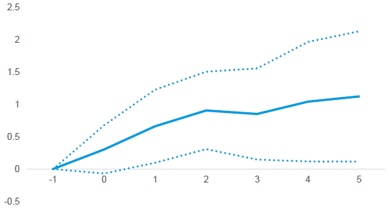 Figure 2. Macroeconomic Effects of Reform—output Effect (%)