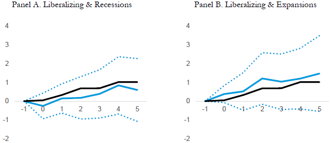 Figure 3. Macroeconomic Effects of Reform Depending on Economic Conditions (%)