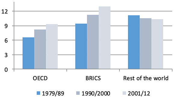 Figure 1. Rate of Return on Education A) Rate of return over time