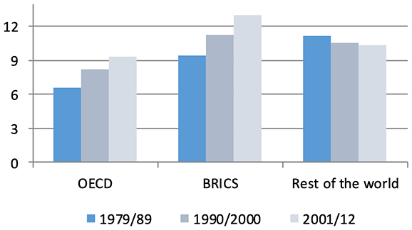 Figure 1. Rate of Return on Education A) Rate of return over time Figure 1. Rate of Return on Education A) Rate of return over time