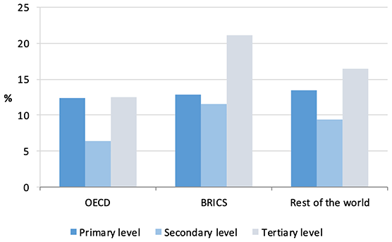 Figure 1. Rate of Return on Education B) Rate of return across countries Figure 1. Rate of Return on Education B) Rate of return across countries