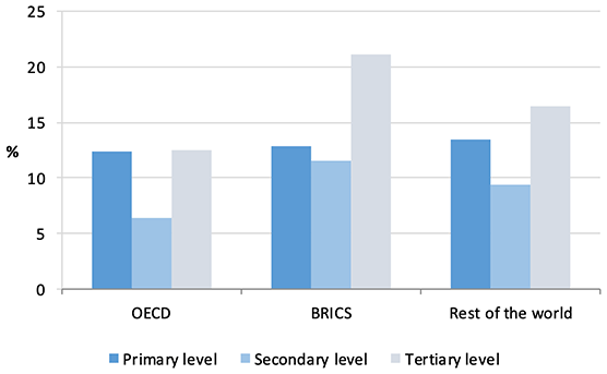 Figure 1. Rate of Return on Education B) Rate of return across countries