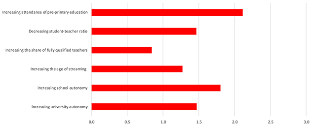 Figure 2. The Long-run Impact of Education Reforms on Per Capita Income when Policies Move from the Median to the 90th Percentile of the OECD Sample (% Change in GDP per capita) Figure 2. The Long-run Impact of Education Reforms on Per Capita Income when Policies Move from the Median to the 90th Percentile of the OECD Sample (% Change in GDP per capita)