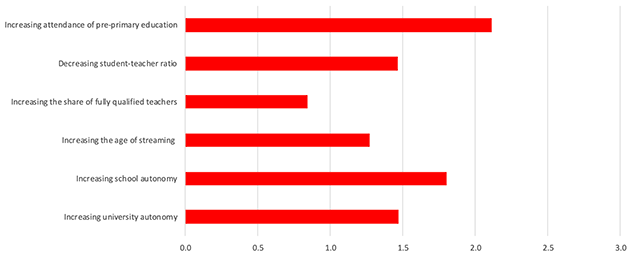 Figure 2. The Long-run Impact of Education Reforms on Per Capita Income when Policies Move from the Median to the 90th Percentile of the OECD Sample (% Change in GDP per capita)