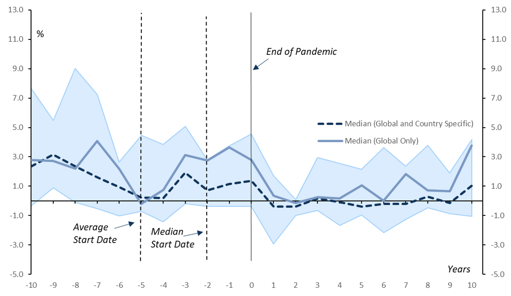 Figure 2. Inflation has Typically Remained Weak in the Aftermath of Major Pandemics
