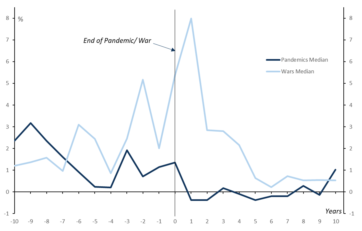 Figure 3. Inflation has Typically Risen Sharply Following Major Wars, But Not Following Pandemics