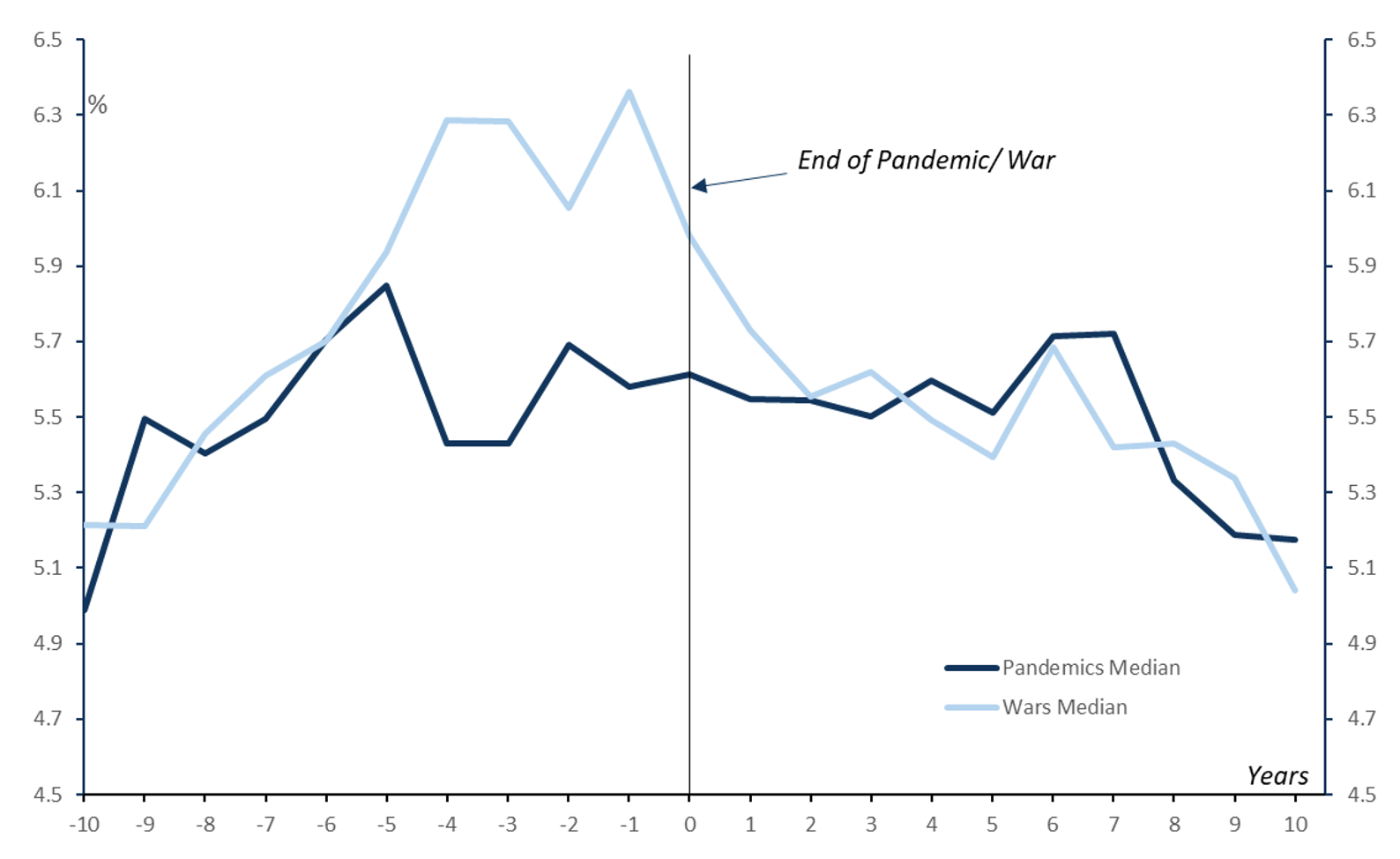 Figure 4. Bond Yields Rise Much More During Wars than Pandemics