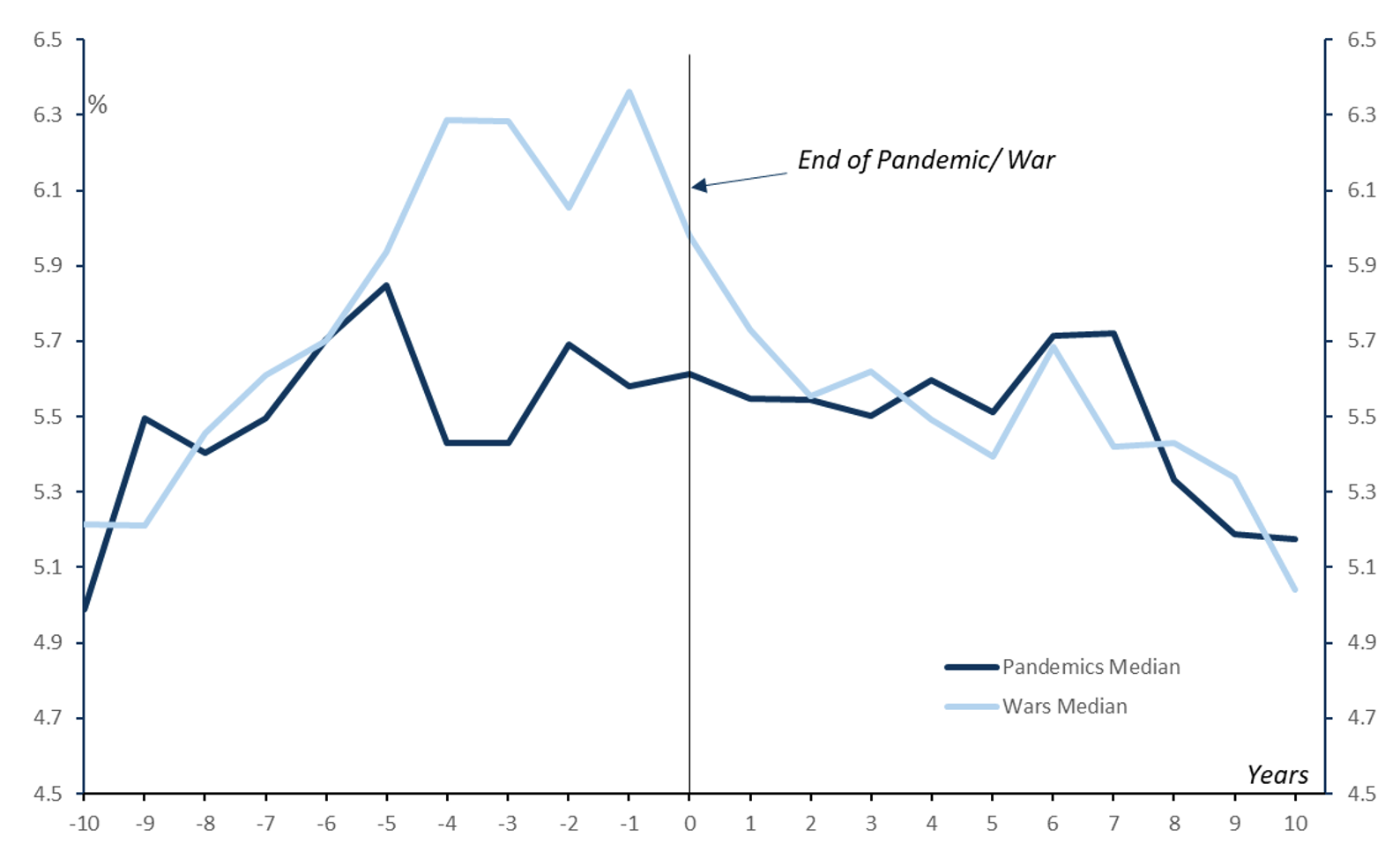 Figure 4. Bond Yields Rise Much More During Wars than Pandemics Figure 4. Bond Yields Rise Much More During Wars than Pandemics