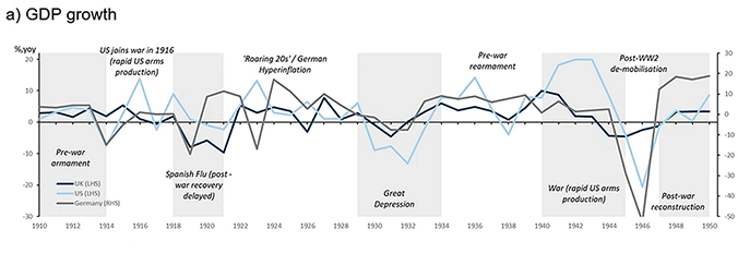 Figure 5. GDP and Inflation Over the Two World Wars and the Spanish Flu a) GDP growth