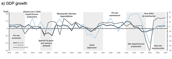 Figure 5. GDP and Inflation Over the Two World Wars and the Spanish Flu a) GDP growth Figure 5. GDP and Inflation Over the Two World Wars and the Spanish Flu a) GDP growth
