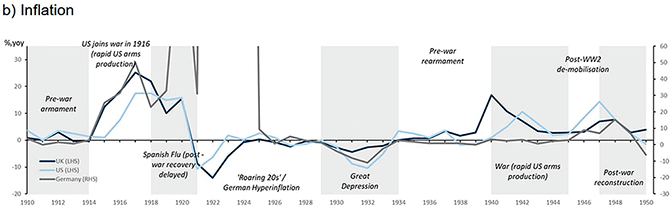 Figure 5. GDP and Inflation Over the Two World Wars and the Spanish Flu b) Inflation