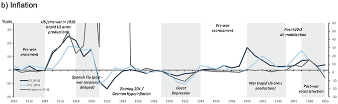 Figure 5. GDP and Inflation Over the Two World Wars and the Spanish Flu b) Inflation Figure 5. GDP and Inflation Over the Two World Wars and the Spanish Flu b) Inflation