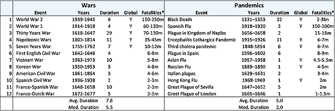 Table 1. Our Sample of Major Wars and Pandemics Table 1. Our Sample of Major Wars and Pandemics
