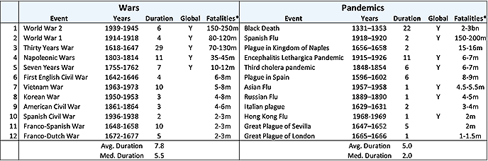 Table 1. Our Sample of Major Wars and Pandemics