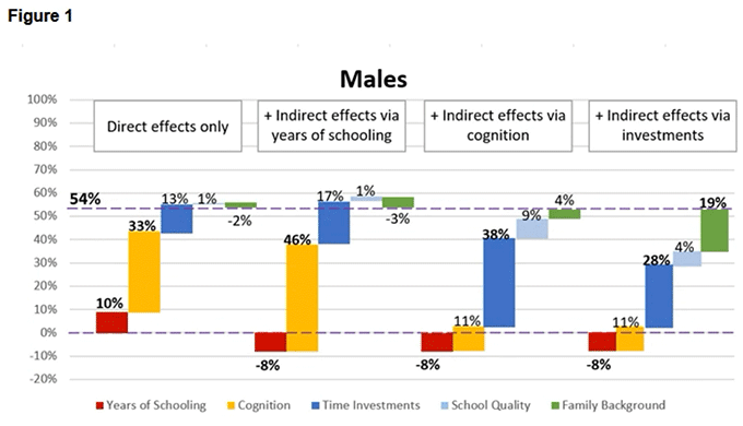 Figure 1. Summarise the Main for Results for Men and Women Respectively