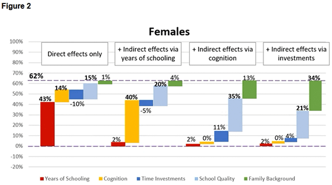 Figure 2. Summarise the Main for Results for Men and Women Respectively