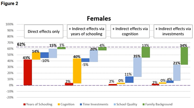 Figure 2. Summarise the Main for Results for Men and Women Respectively Figure 2. Summarise the Main for Results for Men and Women Respectively