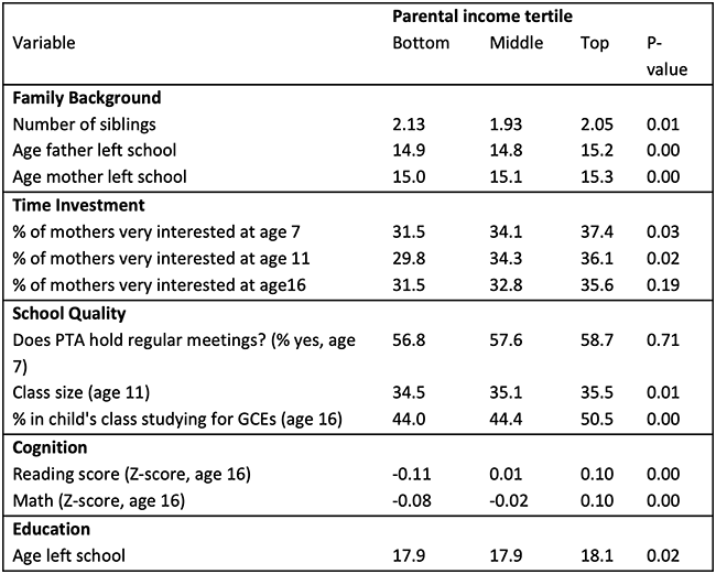 Table 1. Sample Means, by Parental Income Table 1. Sample Means, by Parental Income