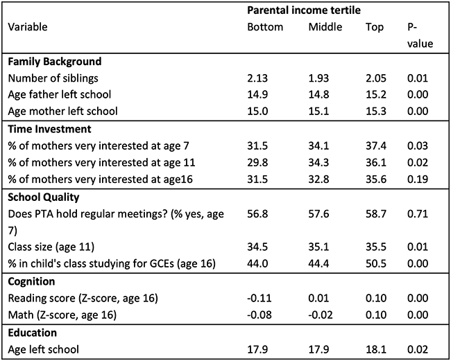 Table 1. Sample Means, by Parental Income