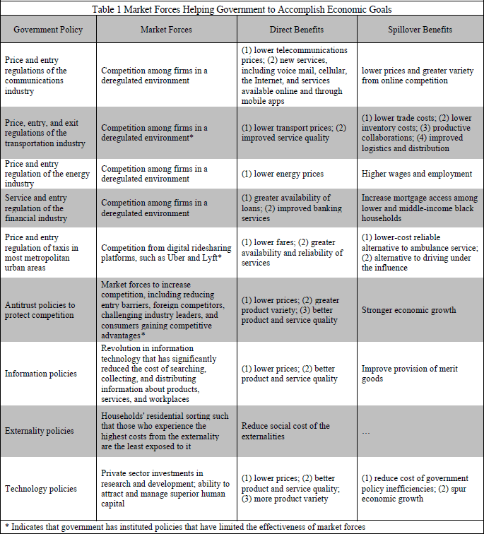 Table 1. Market Forces Helping Government to Accomplish Economic Goals Table 1. Market Forces Helping Government to Accomplish Economic Goals