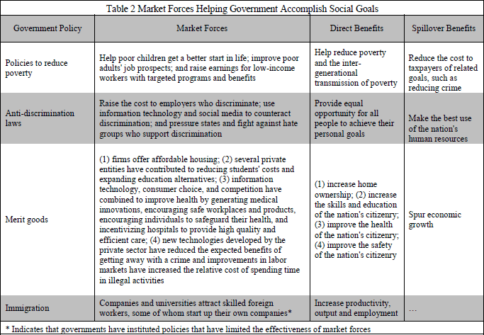 Table 2. Market Forces Helping Government Accomplish Social Goals