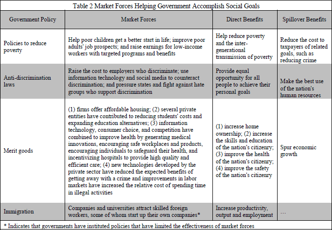 Table 2. Market Forces Helping Government Accomplish Social Goals Table 2. Market Forces Helping Government Accomplish Social Goals