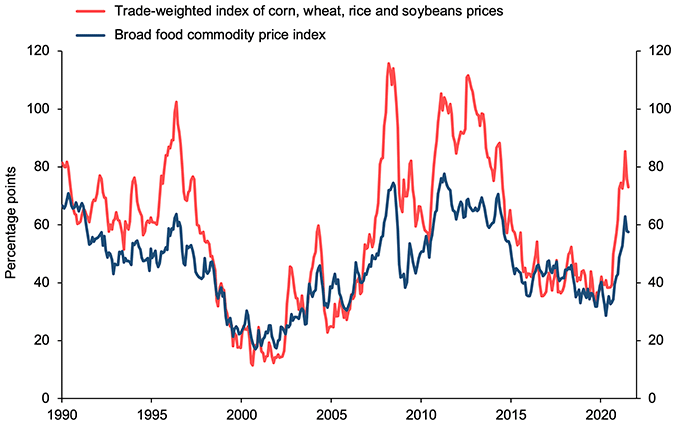 Figure 1. Evolution of Global Real Food Commodity Prices Over Time