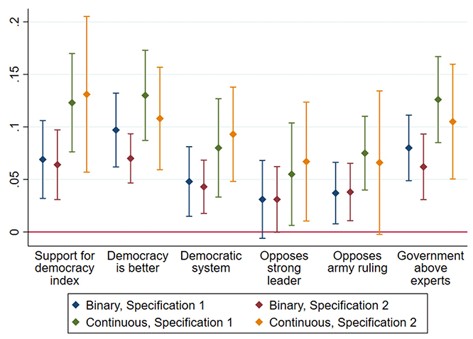 Figure 1. Exposure to Democracy and Support for Democracy
