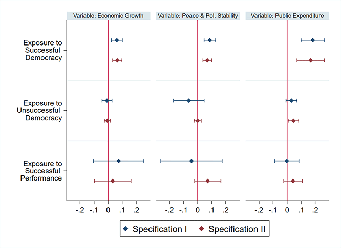 Figure 2. Exposure to Successful Democracy and Support for Democracy