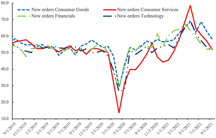Figure 1. US PMI New Orders, September 2018 – September 2021 Figure 1. US PMI New Orders, September 2018 – September 2021