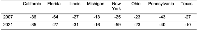 Table 1. The Conference Board expectations Data in the Eight Biggest US States, 2007 and 2021 Table 1. The Conference Board expectations Data in the Eight Biggest US States, 2007 and 2021