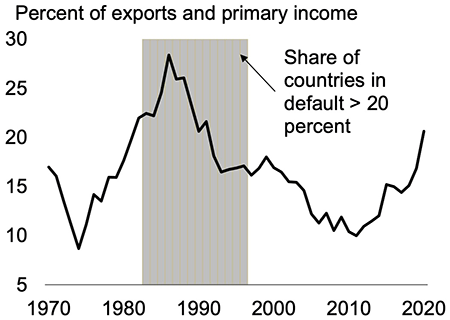 Figure 2. EMDEs: Average Total External Debt Service