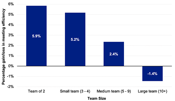 Figure 1. Online Meeting Efficiency Compared to In-person, by Team Size (full main team)