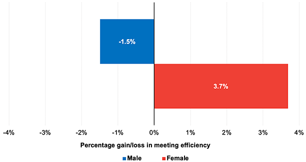 Figure 3. Online Meeting Efficiency Compared to In-person, by Sex