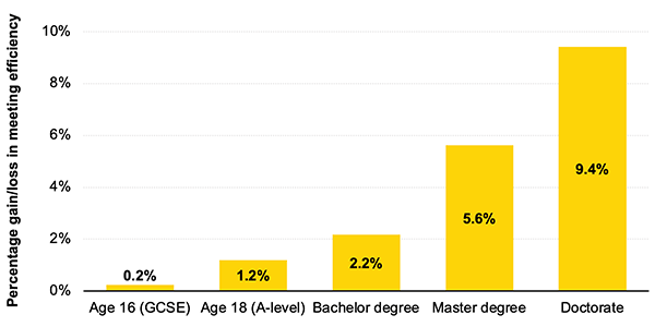 Figure 4a. Online Meeting Efficiency Versus In-person, by Educationx