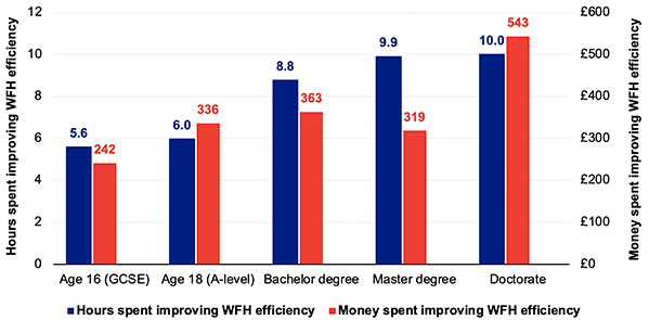 Figure 4b. Hours and money spent improving WFH efficiency, by education