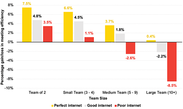 Figure 5. Online Meeting Efficiency Compared to In-person, by Internet Quality