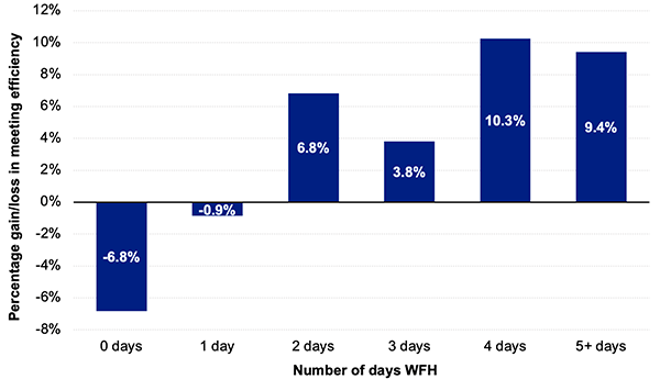 Figure 6. Online Meeting Efficiency Compared to In-person, by Number of Days WFH